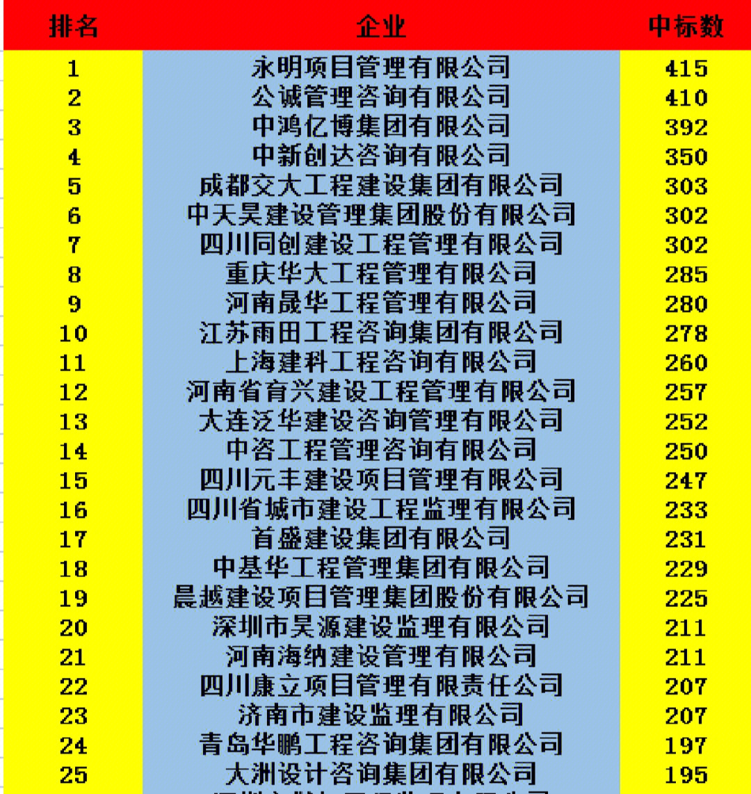 全国监理公司最新排名及其行业影响力分析